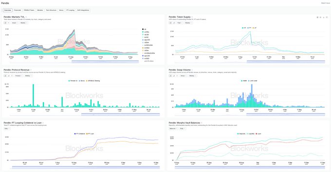 This image shows a comprehensive analytics dashboard for Pendle Finance (PENDLE), featuring six charts tracking key metrics including PENDLE Markets TVL, Token Supply, Protocol Revenue, Swap Volume, PT Looping (Outdated vs Loan), and Morpho Vault Balances over time from August through November.

The dashboard directly supports the accompanying post by visualizing multiple aspects of Pendle's ecosystem—including financials, token metrics, markets, term structure, PT looping, and DeFi integrations—all consolidated in a single interface branded with Blockworks watermarks.