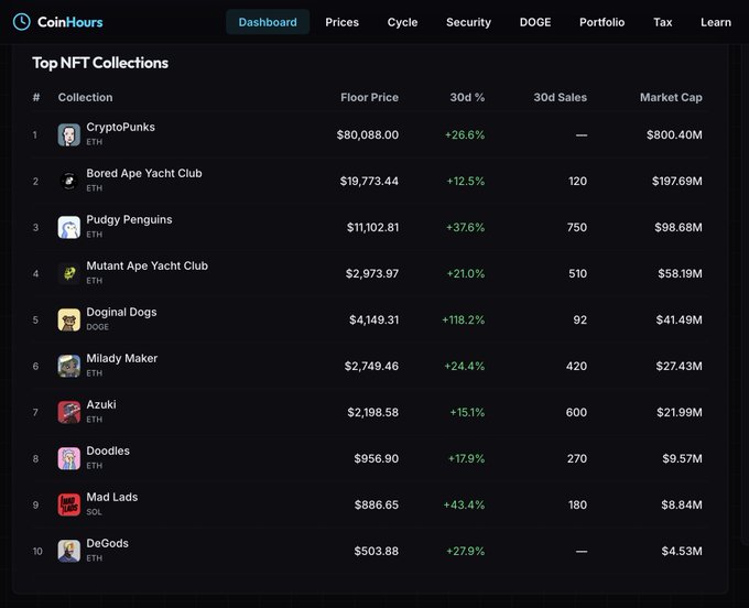 A CoinHours dashboard displaying the 'Top NFT Collections' table, ranking CryptoPunks ($80,088.00 floor price) at #1, followed by Bored Ape Yacht Club, Pudgy Penguins, and others, with 30-day percentage gains and market caps.