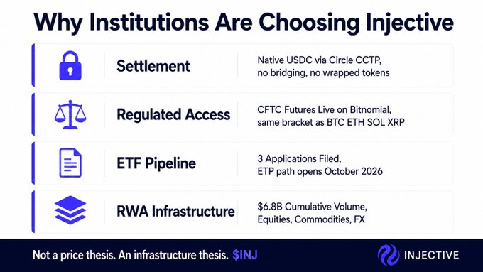 The image, titled "Why Institutions Are Choosing Injective," outlines four institutional-grade features: Settlement via native USDC through Circle CCTP, Regulated Access with CFTC Futures on Bitnomial, an ETF Pipeline with 3 applications filed (ETP path opening October 2026), and RWA Infrastructure showing $6.8B cumulative volume. It directly supports the post's argument that institutional adoption is driven by infrastructure—not price—by highlighting Injective's ($INJ) compliance-ready, settlement-focused offerings.