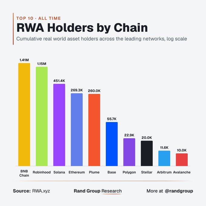 A bar chart titled 'RWA Holders by Chain' from RWA.xyz showing cumulative real world asset holders across networks: BNB Chain leads at 1.41M, followed by Robinhood (1.15M), Solana (451.4K), Ethereum (269.3K), and others.