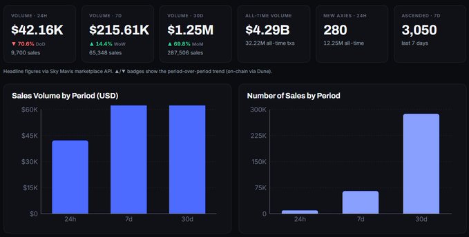 Sky Mavis marketplace dashboard showing 24h volume of $42.16K (down 70.6%), 7d volume of $215.61K, 30d volume of $1.25M, all-time volume of $4.29B, with sales volume and number of sales bar charts for 24h, 7d, and 30d periods.