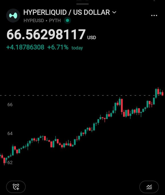 A cryptocurrency price chart showing HYPERLIQUID / US DOLLAR (HYPEUSD) at 66.56298117 USD, up +4.18786308 (+6.71%) today, with a candlestick chart trending upward from around 62 to 66.