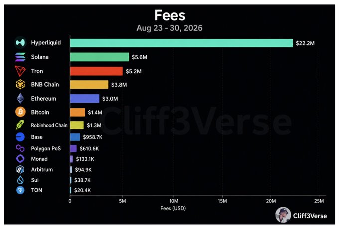 A bar chart titled 'Fees' from August 23-30, 2026 by Cliff3Verse, showing Hyperliquid leading at $22.2M, followed by Solana ($5.6M) and Tron ($5.2M).
