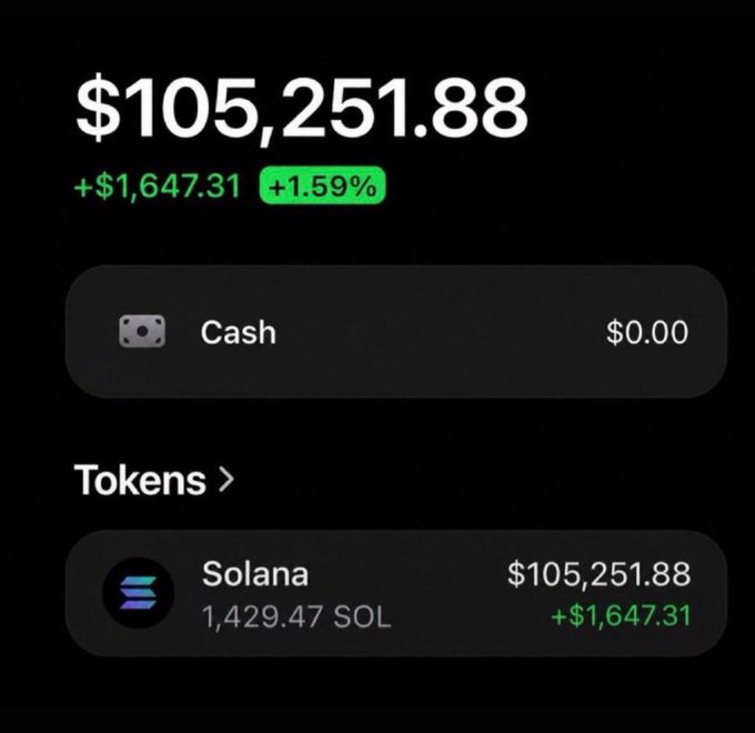 A cryptocurrency wallet screen shows a balance of $105,251.88, up +$1,647.31 (+1.59%), with holdings of 1,429.47 Solana (SOL) tokens.