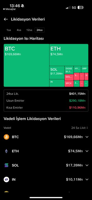 A mobile screenshot showing 24-hour crypto liquidation data with $401.15M total, dominated by BTC at $169.66M and ETH at $74.5M, with long positions wiped out ($290.18M) significantly exceeding shorts ($110.96M) — visually supporting the post's lament over another $400M+ market flush disproportionately hitting BTC long-position candidates.