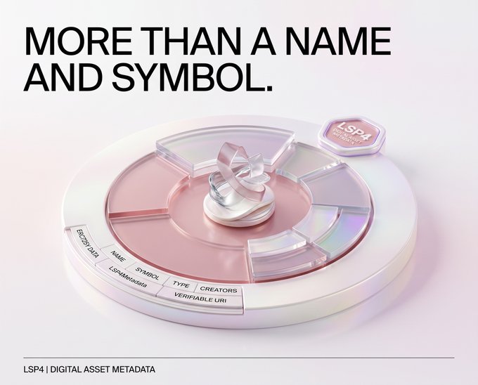 The image features a 3D-rendered display labeled "LSP4 | DIGITAL ASSET METADATA" with the tagline "MORE THAN A NAME AND SYMBOL," showcasing ERC725Y keys (LSP4Metadata, NAME, SYMBOL, TYPE, CREATORS) that link a digital asset token to its VerifiableURI for richer content.
