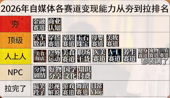 A Chinese tier list ranking self-media monetization niches for 2026 titled '2026年自媒体各赛道变现能力从夯到拉排名', with top tiers for finance/business cognition and bottom tier '拉完了' for meme/vlog content.