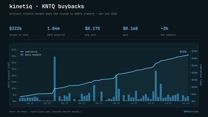 A dashboard titled 'kinetiq · KNTQ buybacks' showing $322k bought to date, 1.84m KNTQ acquired at $0.175 avg cost, with cumulative and daily buyback charts from April to June 2024.