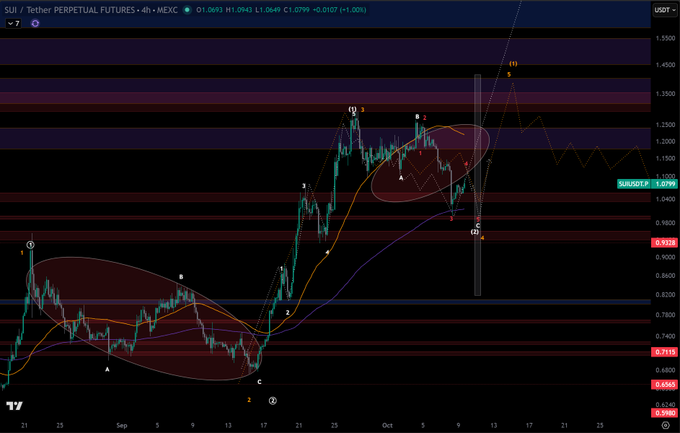 A TradingView chart of 'SUI / Tether PERPETUAL FUTURES' on MEXC, showing a 4-hour timeframe with price action, moving averages, and labeled points including 'A', 'B', 'C', and '1' through '5'.