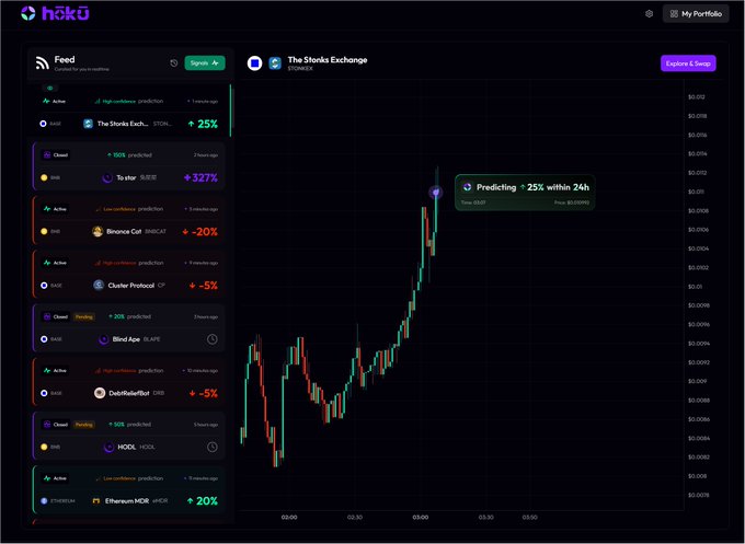 A screenshot of the 'hōku' crypto prediction platform showing various token feeds with predictions like '+25%' and a candlestick chart for 'The Stonks Exchange (STONK)' predicting '25% within 24h'.