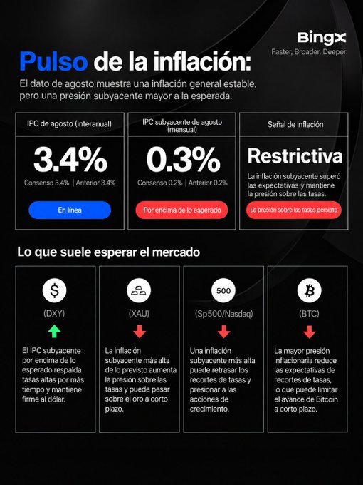 A BingX infographic titled 'Pulso de la inflación' showing August CPI data: headline CPI (Interanual) at 3.4% in line with consensus, core CPI (Subyacente) at 0.3% above expected, and a restrictive inflation signal, with market expectations for DXY (up), XAU (down), Sp500/Nasdaq (down), and BTC (down).