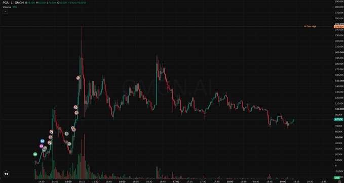 The image displays a candlestick price chart for the meme coin "$PCA" on TradingView, showing significant volatility with an "All Time High" marked near $260K, alongside colored marker indicators and trading volume bars at the bottom—visually supporting the post's claim that this is the first AI-driven bot token launched via pump.fun's reward mechanism in 2024.