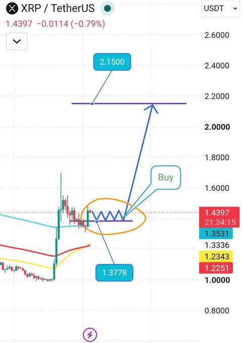 A cryptocurrency trading chart for XRP/TetherUS shows XRP at 1.4397, down 0.79%, with annotations including “Buy,” 2.1500, and 1.3778.