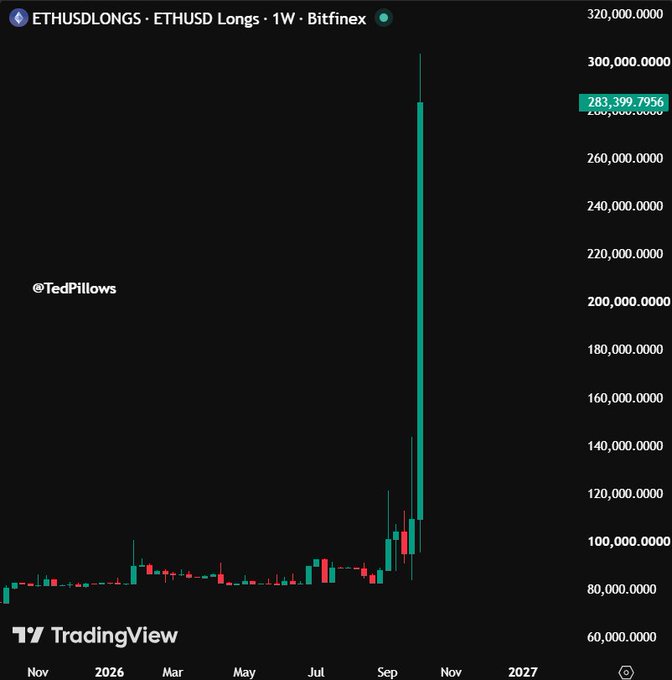 TradingView candlestick chart of ETHUSDLONGS on Bitfinex showing a dramatic price spike from around $80,000 to $283,399.7956 over a weekly timeframe spanning late 2025 to 2027, credited to @TedPillows.