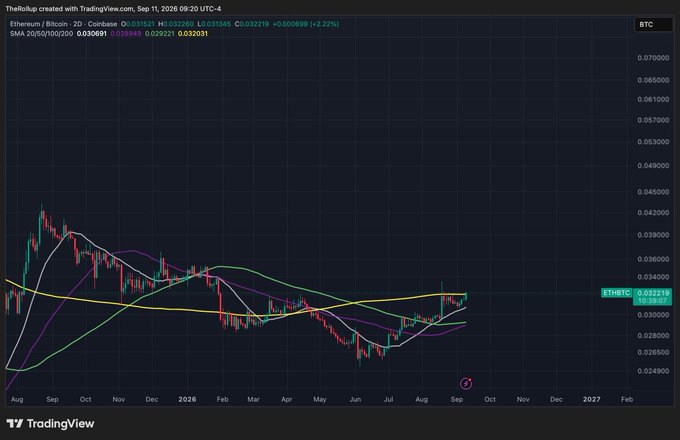 A TradingView chart of Ethereum/Bitcoin (ETHBTC) on Coinbase 2D timeframe shows ETH/BTC at 0.031521 (+2.22%), with the price bouncing off recent lows near 0.028–0.029 and reclaiming the 20/50/100 SMAs around 0.03 — supporting the post's bullish "pamp" narrative against Bitcoin.