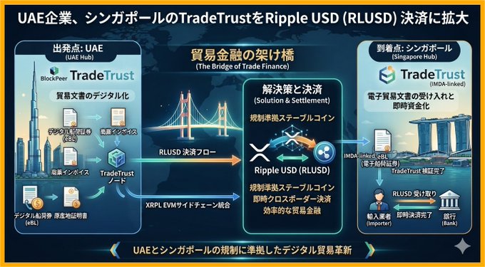 An infographic in Japanese explaining how UAE and Singapore's TradeTrust expands to Ripple USD (RLUSD) settlement, showing trade finance flow with bridges and digital documents.