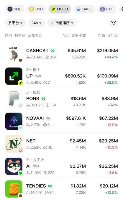 A cryptocurrency market tracking dashboard displays trending tokens across multiple chains (SOL, BSC, HOOD, BASE, ETH), with CASHCAT leading at a $216.05M market cap and +44.4% 24h gain, followed by UP, PONS, NOVAAI, NET, AI, and TENDIES showing varied performance. The HOOD chain filter and trending meme coins like CASHCAT visually support the post's claim about HOOD being a hub for both moonshot gains and rug pulls.