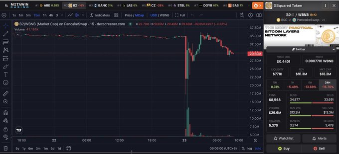 A cryptocurrency trading chart for B2/WINB (WINB) on DEX Screener shows a sharp price spike and crash, with price around $0.4041.