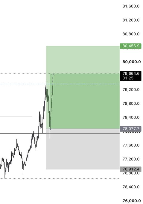 A candlestick chart shows BTC/USD with a rapid ~$1,600 rally from approximately $78,000 to $79,664, hitting a swing high of $80,456 inside a green premium zone (above pivot at 80,000.0) and a demand zone (78,077.7–76,912.4). This illustrates the quick impulsive long trade the poster highlights, urging follows/retweets and channel subscriptions.