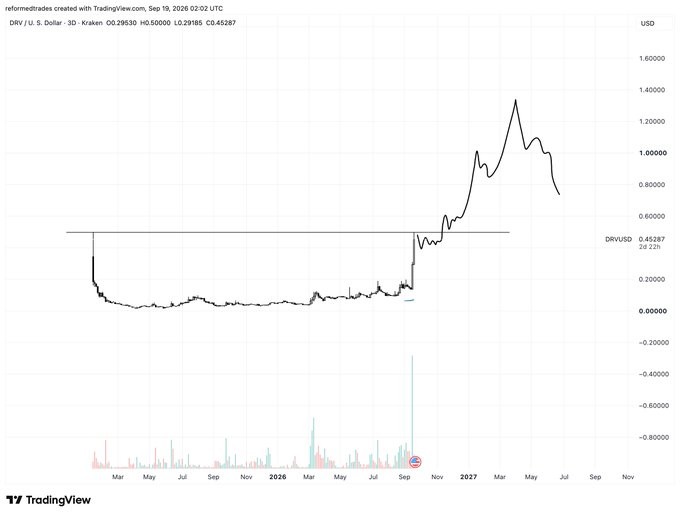 A TradingView 3-day candlestick chart for DRV/USD on Kraken shows the price spiking sharply to around 1.30 from a long-term base near 0.00–0.20, with the current price marked at 0.45287, visually corroborating the post's claim that Korean traders pumped the token to 1.21 on Upbit and establishing that as a near-term upside target.