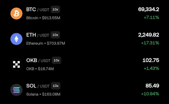 The image displays a cryptocurrency price dashboard showing Bitcoin (BTC/USDT) at $69,334.2 (+7.11%), Ethereum (ETH/USDT) at $2,249.82 (+17.31%), OKB at $102.75 (+1.43%), and Solana (SOL/USDT) at $85.49 (+10.94%). The strong upward movement across major altcoins—particularly ETH's +17.31% surge—visually supports the post's excitement about BTC's breakout and the broader market heating up for active trading opportunities.
