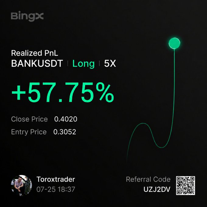 A BingX trading screenshot showing a realized PnL of +57.75% on a long 5x position for BANKUSDT, with a close price of 0.4020 and entry price of 0.3052, posted by user "Toroxtrader" on 07-25 18:37 with referral code UZJ2DV.