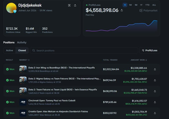 Polymarket profile page for user 'Djdjjekekek' displaying a profit/loss of $4,558,398.06 and a list of winning positions on various esports predictions like Dota 2 and tennis.