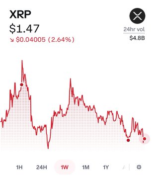 A cryptocurrency price chart for XRP showing a current price of $1.47 with a 2.64% decline of $0.04005, while displaying the 1-week timeframe (1W is selected). The post references this $1.47 price point, using it as a baseline to project a potential run-up to $7.00 based on Quant's historical 451% performance.
