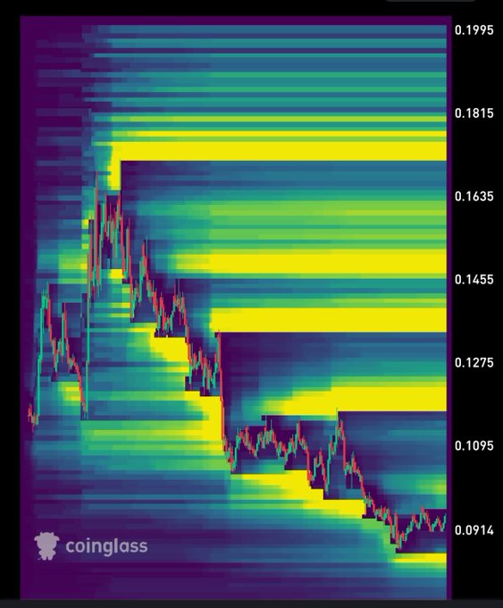 A Coinglass liquidation heatmap displays price levels with bright yellow horizontal bands indicating high liquidation zones, with the y-axis ranging from approximately 0.0914 to 0.1995.