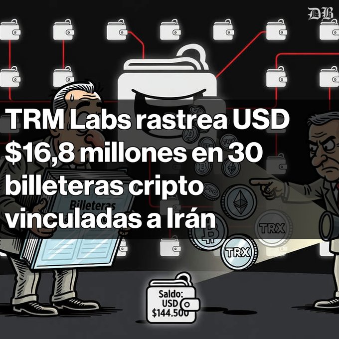 A graphic illustration showing cartoon investigators examining crypto wallets, with the headline 'TRM Labs rastrea USD $16,8 millones en 30 billeteras cripto vinculadas a Irán' and a wallet showing a balance of $144,500.