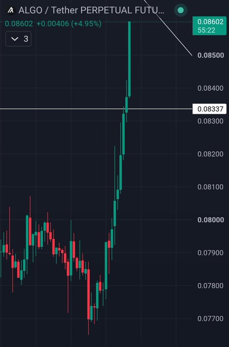A cryptocurrency trading chart shows ALGO/Tether Perpetual Futures surging +4.95% to 0.08602 USDT, with a sharp upward price spike from around 0.078 breaking past resistance at 0.08337, visually confirming the "on fire" rally described in the caption.
