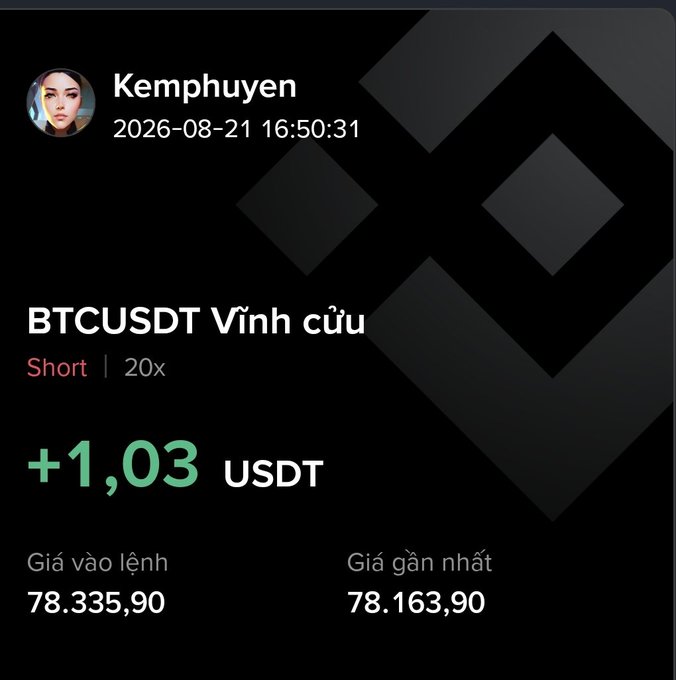 A trading screenshot from user "Kemphuyen" dated 2026-08-21 showing a short position on BTCUSDT with 20x leverage, a profit of +1.03 USDT, entry price of 78,335.90, and latest price of 78,163.90.