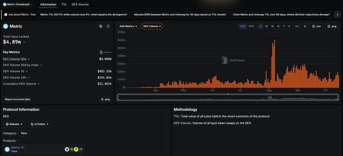 The image displays Metric's dashboard on DefiLlama, showing the protocol's combined metrics including a Total Value Locked (TVL) of $4.89M and key DEX volumes, alongside a bar chart tracking 90 days of DEX Volume activity in USD with peaks reaching around $350M. This dashboard visually supports the announcement of Metric's official debut by highlighting its growing on-chain liquidity and trading activity across supported chains like Ethereum, BNB, Polygon, and Base.