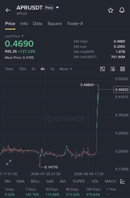 A Binance perpetual trading chart for APRUSDT (aPriori/$APR) shows the token surging to a last price of $0.4690 with a +127.23% gain, hitting a 24h high of $0.4880 after spiking sharply from a low of $0.14770 — visually confirming the post's claim of an explosive 120%+ pump.