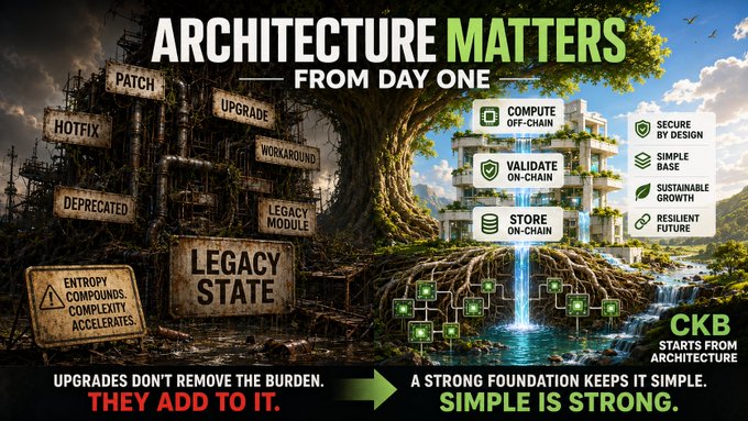 An infographic titled 'ARCHITECTURE MATTERS — FROM DAY ONE' contrasting a tangled legacy system with a clean blockchain foundation, branded 'CKB STARTS FROM ARCHITECTURE' with messages 'Upgrades don't remove the burden. They add to it.' and 'A strong foundation keeps it simple. Simple is strong.'
