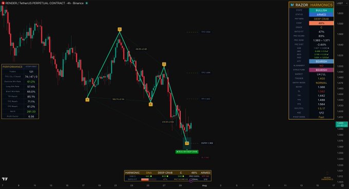 A complex TradingView chart for RENDER/USDT Perpetual Contract featuring Razor Harmonics analysis tools, showing a harmonic pattern with an 'ArmonicPatrón' signal and 48% advised long position.