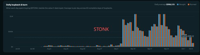 A bar chart titled "Daily buyback & burn" tracks the value destroyed each day in $STONK token buybacks, averaging $506,131 and burning 65 complete days worth of buybacks over the past three months. The chart shows minimal activity until early September, followed by dramatic peaks in September and October that align with the post's mention of three days exceeding 1MU in buyback value, alongside smaller burns of $566.5K and $566.5K visible near the end of the timeline.