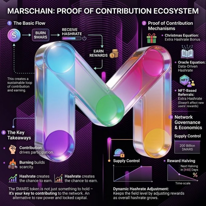An infographic detailing the 'MARSCHAIN: PROOF OF CONTRIBUTION ECOSYSTEM' with a colorful 'M' logo, outlining basic flow, mechanisms, and key takeaways including supply control and reward halving.