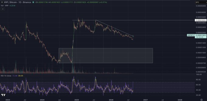A TradingView chart of the XRP/BTC pair on the Binance 1D timeframe shows price action in a descending wedge pattern (~$0.00001731, +5.91%), with an RSI reading of 39.05 at the bottom, supporting the post's claim that XRP's breakout against Bitcoin could be significant as it approaches a key support zone.