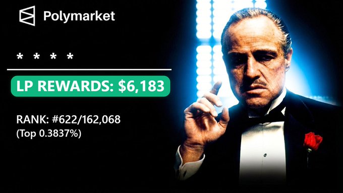 The graphic features the iconic Godfather imagery alongside Polymarket branding, displaying the user's LP rewards of $6,183 and their top 0.3837% ranking (#622 out of 162,068) to celebrate this milestone in their prediction market liquidity providing journey.