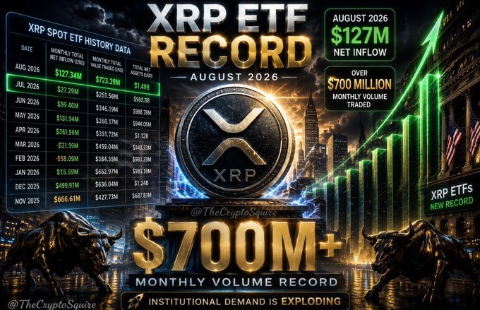 The image is a promotional graphic titled "XRP ETF RECORD — AUGUST 2026," featuring the XRP logo and displaying spot ETF history data in a table, including August's $127.34M net inflow and $723.39M monthly total traded volume. It also highlights over $700M in monthly volume traded, with the bold tagline "$700M+ MONTHLY VOLUME RECORD" and "INSTITUTIONAL DEMAND IS EXPLODING," visually reinforcing the post's claim that XRP ETFs have shattered trading records with surging institutional interest.