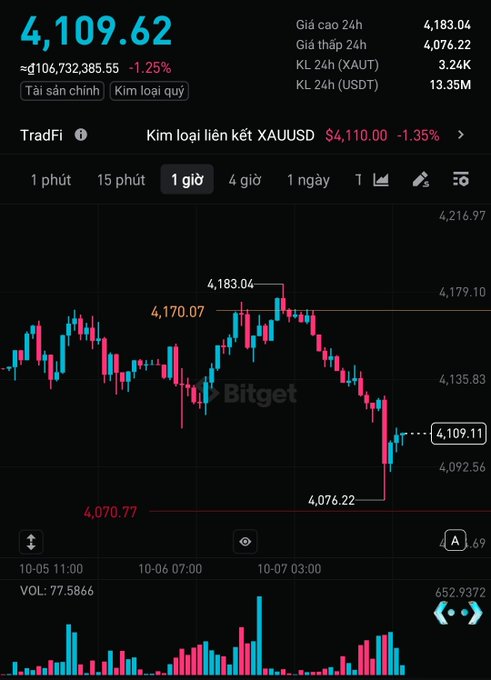 A cryptocurrency trading chart on Bitget showing XAUT (gold) at 4,109.62 with a 1.25% decline over a 1-hour period, displaying key price levels including a high of 4,183.04 and low of 4,070.77.