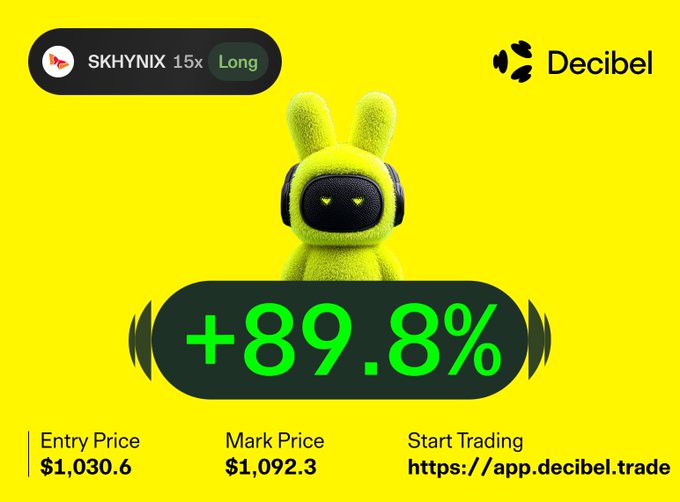 A promotional graphic on a yellow background for Decibel exchange showing a yellow robot mascot, a long position on SKHYRNIX with +89.8% gain, an Entry Price of $1,030.6, and a Mark Price of $1,092.3.