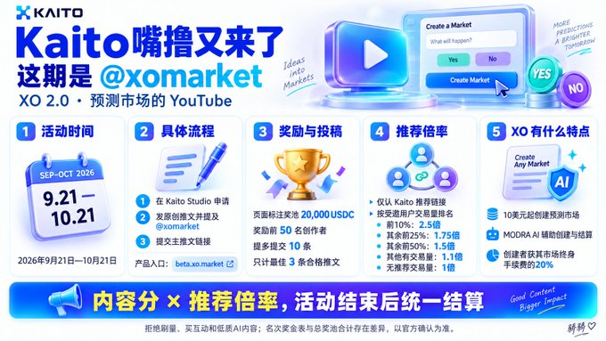 A promotional graphic in Chinese for 'KAITO' featuring 'Kaito嘴又来了' and '@xomarket', advertising the 'XO 2.0' YouTube prediction market event running from 'SEP-OCT 2026' (9.21-10.21) with a 20,000 USDC prize pool.