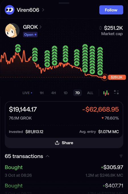 A Dexscreener mobile interface displays the GROK token's market performance, showing a current price of $19,144.17 and a -76.60% loss against an investment of $81,813.12.