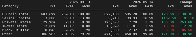 A dark data table compares 'C-Chain Total' metrics including Selini Capital, Private Oracle, XPower mints, and Block Stuffer across 2026-09-13 and 2026-09-14, with the largest gains shown for Selini Capital.