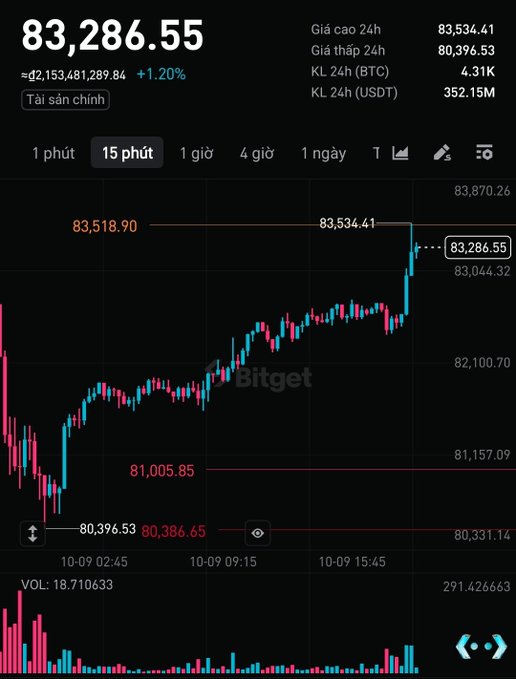 A Bitget cryptocurrency chart in Vietnamese showing Bitcoin (BTC) at 83,286.55 USDT with a 1.20% increase over 24 hours, displaying candlestick price action on a 15-minute interval.