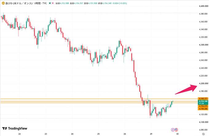 A TradingView 1-hour candlestick chart of 金CFD (USD/Gold) showing a bearish trend with prices declining from around 4,360 to approximately 4,154, with current values listed as 始値4,153.988, 高値4,156.557, 安値4,151.900, 終値4,154.340, and a red arrow pointing to a resistance level near 4,158.