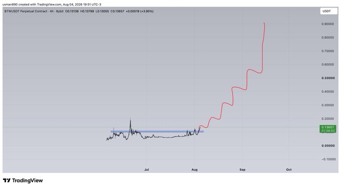 A TradingView chart on a dark background showing the BTWUSDT perpetual contract on Bybit with a 4-hour timeframe, displaying a steep parabolic rally peaking around 0.85 before retracing to the current price of 0.13907 (+3.36%). The dramatic upward spike visualizes the speculative question of whether $BTW can replicate a similar pump to $LAB.