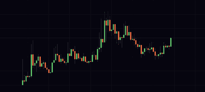 A candlestick chart displaying price movement on a dark background with green and orange candles indicating bullish and bearish price action.
